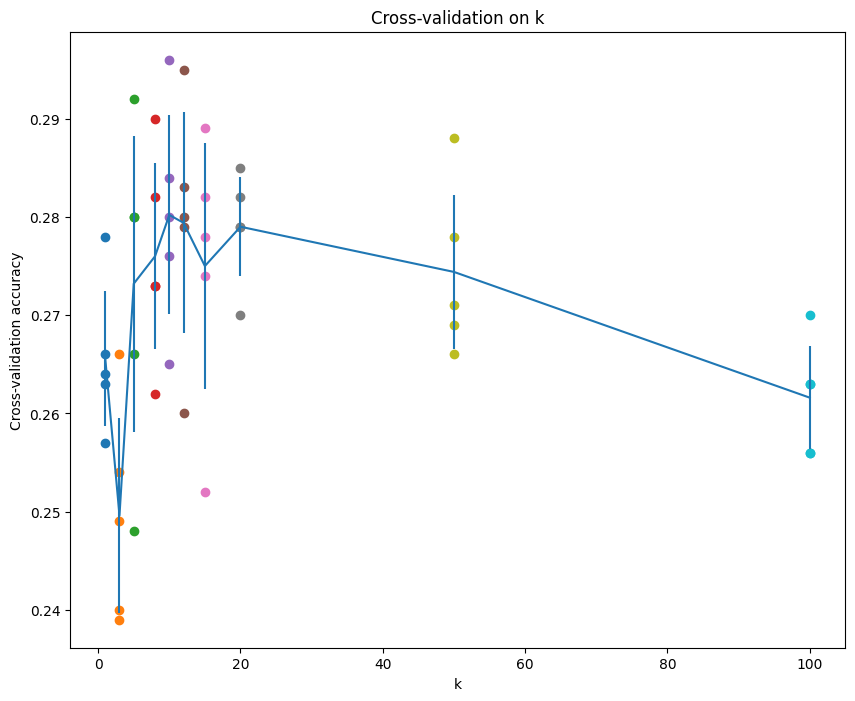 trend line with error bar