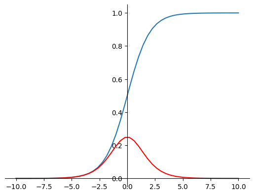 sigmoid