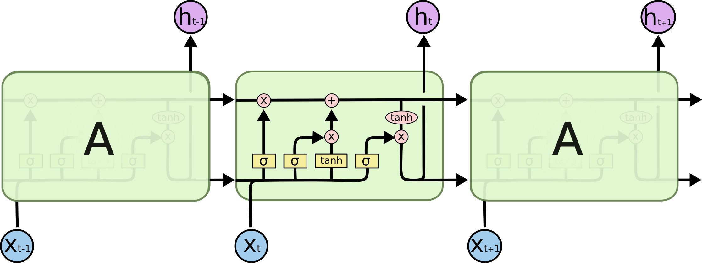 LSTM-chain