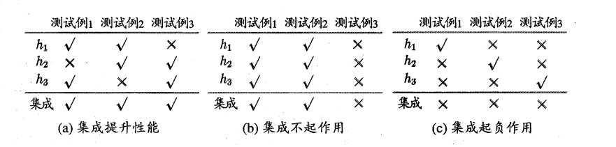 集成个体应“好而不同”